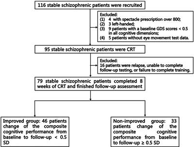 Eye movements as predictor of cognitive improvement after cognitive remediation therapy in patients with schizophrenia